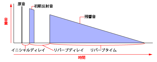 リバーブの図解